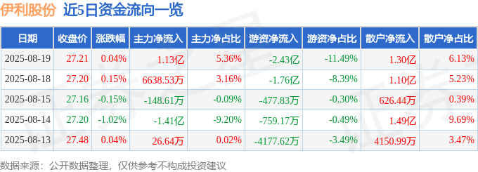 股票行情快报:伊利股份(600887)8月19日主力资金净买入1.13亿元