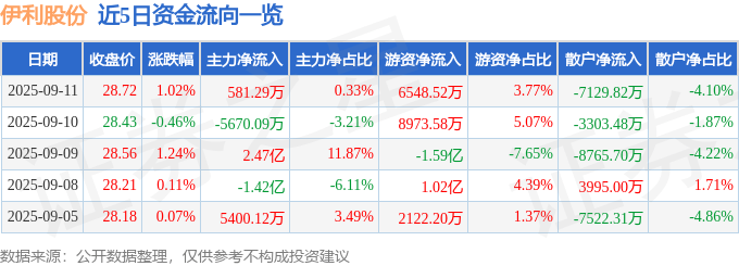 股票行情快报:伊利股份(600887)9月11日主力资金净买入581.29万元