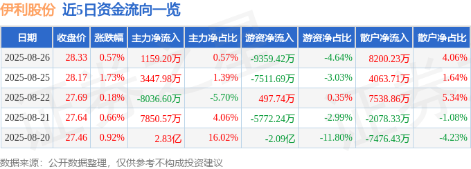 股票行情快报:伊利股份(600887)8月26日主力资金净买入1159.20万元