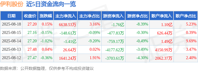 股票行情快报：伊利股份（600887）8月18日主力资金净买入6638.53万元