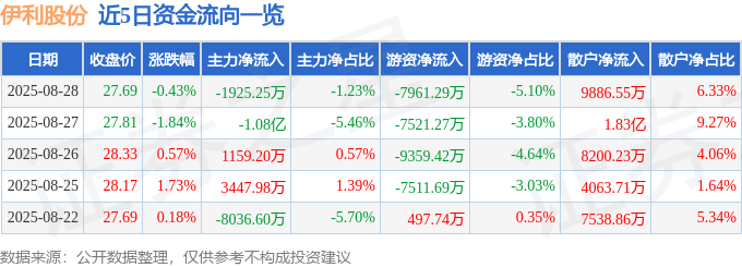 股票行情快报:伊利股份(600887)8月28日主力资金净卖出1925.25万元