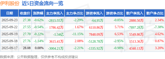 股票行情快报:伊利股份(600887)9月23日主力资金净卖出2815.55万元