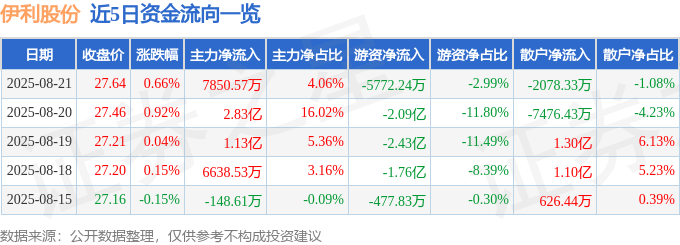 股票行情快报：伊利股份（600887）8月21日主力资金净买入7850.57万元
