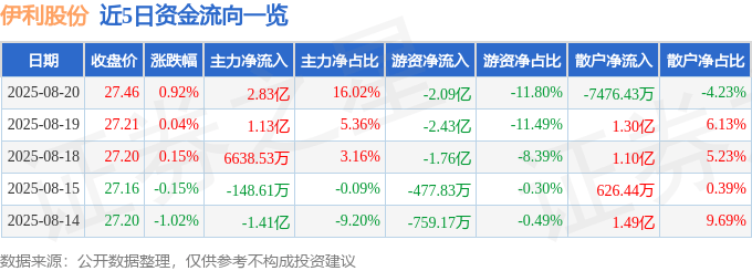 股票行情快报:伊利股份(600887)8月20日主力资金净买入2.83亿元