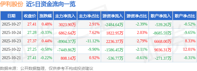 股票行情快报:伊利股份(600887)10月27日主力资金净买入3023.90万元