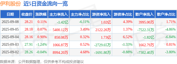 股票行情快报:伊利股份(600887)9月8日主力资金净卖出1.42亿元