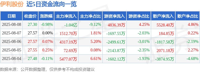 股票行情快报：伊利股份（600887）8月8日主力资金净卖出1.04亿元