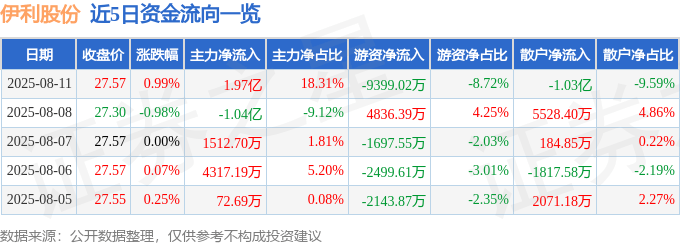 股票行情快报：伊利股份（600887）8月11日主力资金净买入1.97亿元