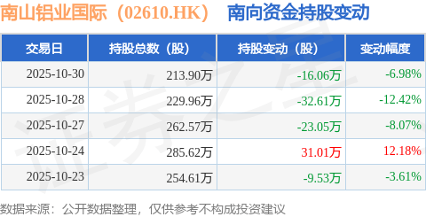 南山铝业国际(02610.HK):10月30日南向资金减持16.06万股