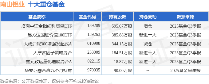 南山铝业（600219）2025年三季报简析：营收净利润同比双双增长，盈利能力上升