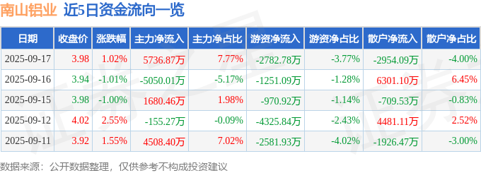 股票行情快报:南山铝业(600219)9月17日主力资金净买入5736.87万元