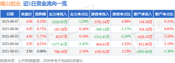 股票行情快报：南山铝业（600219）8月7日主力资金净卖出2326.92万元