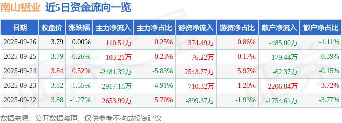 股票行情快报：南山铝业（600219）9月26日主力资金净买入110.51万元