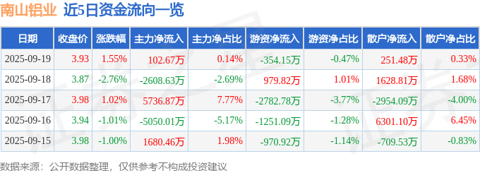 股票行情快报:南山铝业(600219)9月19日主力资金净买入102.67万元