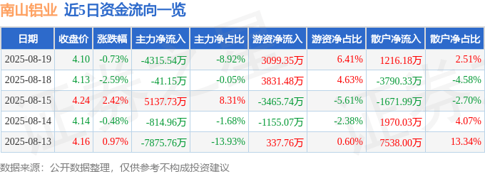股票行情快报:南山铝业(600219)8月19日主力资金净卖出4315.54万元