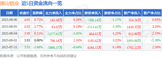 股票行情快报：南山铝业（600219）8月6日主力资金净买入145.58万元