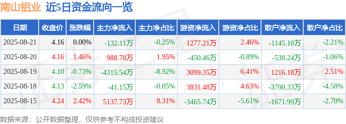 股票行情快报:南山铝业(600219)8月21日主力资金净卖出132.11万元
