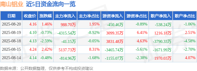 股票行情快报:南山铝业(600219)8月20日主力资金净买入988.70万元