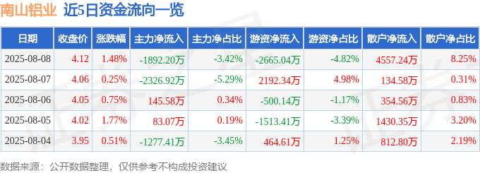 股票行情快报:南山铝业(600219)8月8日主力资金净卖出1892.20万元
