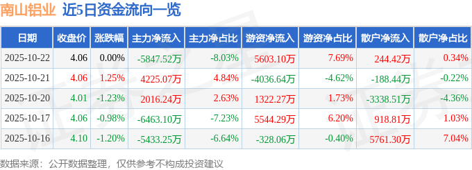 股票行情快报:南山铝业(600219)10月22日主力资金净卖出5847.52万元