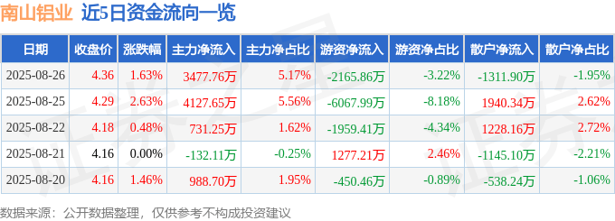 股票行情快报：南山铝业（600219）8月26日主力资金净买入3477.76万元
