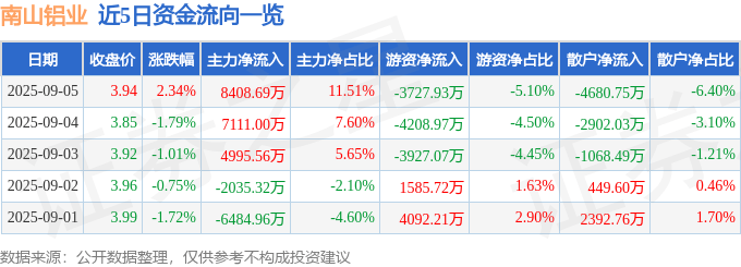 股票行情快报:南山铝业(600219)9月5日主力资金净买入8408.69万元