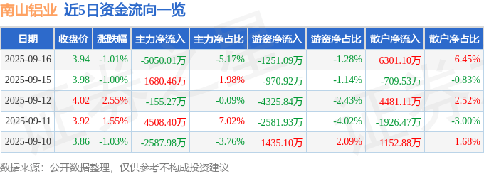 股票行情快报：南山铝业（600219）9月16日主力资金净卖出5050.01万元