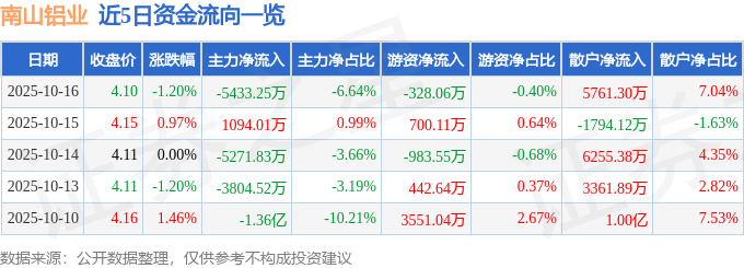 股票行情快报：南山铝业（600219）10月16日主力资金净卖出5433.25万元