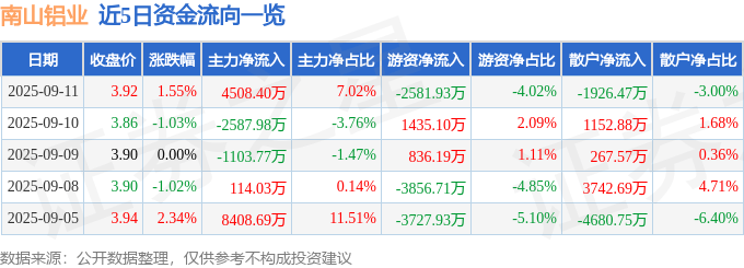 股票行情快报:南山铝业(600219)9月11日主力资金净买入4508.40万元