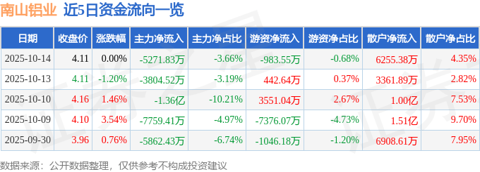 股票行情快报:南山铝业(600219)10月14日主力资金净卖出5271.83万元