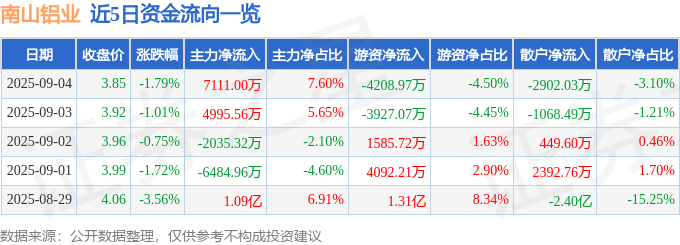 股票行情快报：南山铝业（600219）9月4日主力资金净买入7111.00万元
