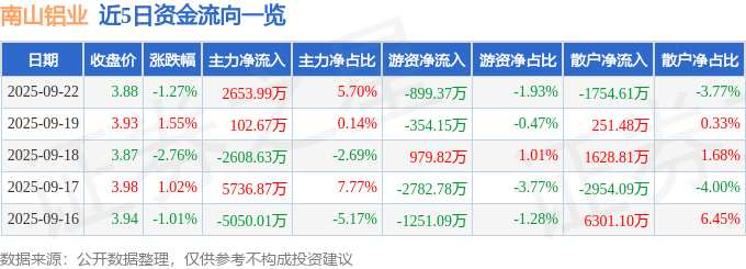 股票行情快报:南山铝业(600219)9月22日主力资金净买入2653.99万元