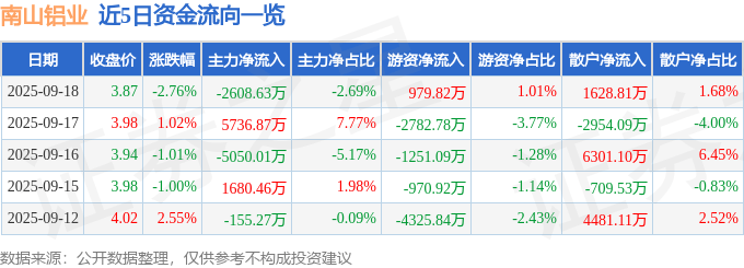 股票行情快报:南山铝业(600219)9月18日主力资金净卖出2608.63万元