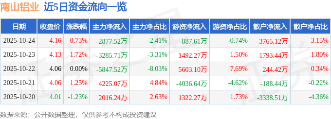 股票行情快报:南山铝业(600219)10月24日主力资金净卖出2877.52万元