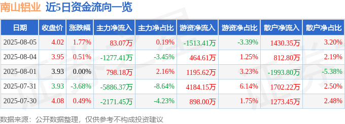 股票行情快报:南山铝业(600219)8月5日主力资金净买入83.07万元