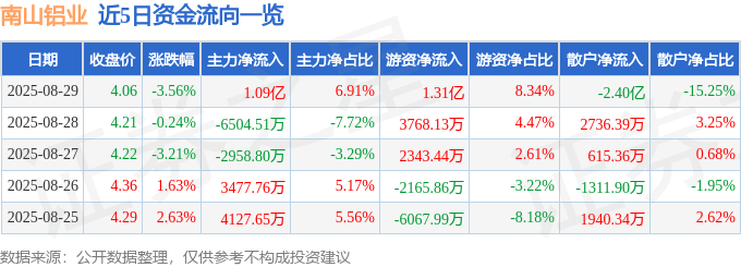 南山铝业（600219）8月29日主力资金净买入1.09亿元