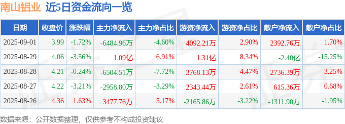 南山铝业（600219）9月1日主力资金净卖出6484.96万元
