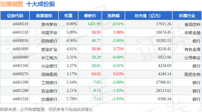 10月29日治理指数（000019）涨0.45%，成份股南山铝业（600219）领涨