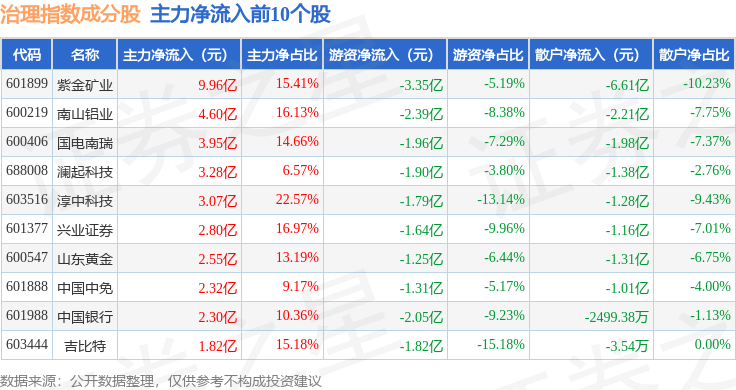 10月29日治理指数(000019)涨0.45%,成份股南山铝业(600219)领涨
