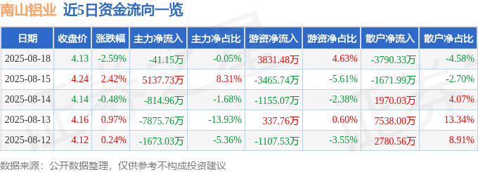 南山铝业（600219）8月18日主力资金净卖出41.15万元