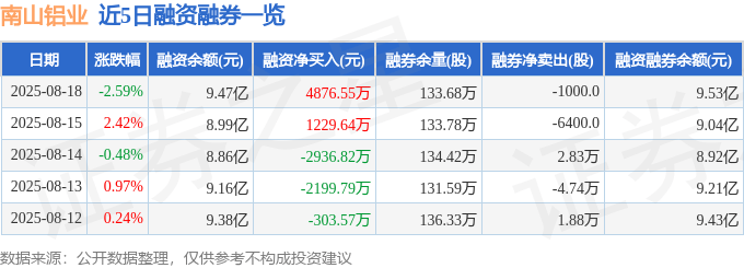 南山铝业（600219）8月18日主力资金净卖出41.15万元