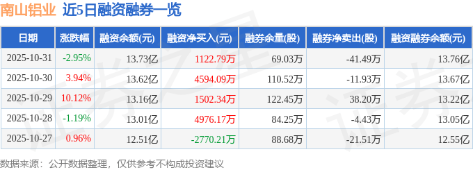 南山铝业（600219）10月31日主力资金净卖出6032.16万元