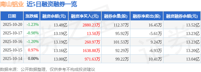 南山铝业（600219）10月20日主力资金净买入2016.24万元