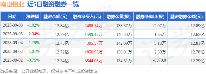 南山铝业（600219）9月8日主力资金净买入114.03万元