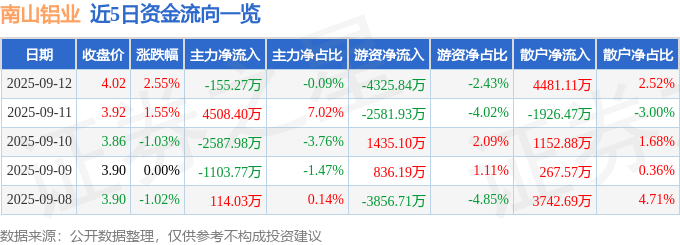 南山铝业(600219)9月12日主力资金净卖出155.27万元
