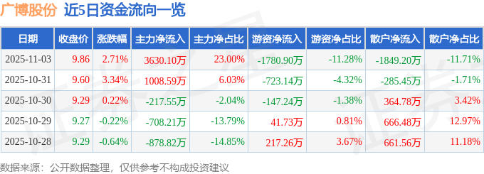 股票行情快报:广博股份(002103)11月3日主力资金净买入3630.10万元