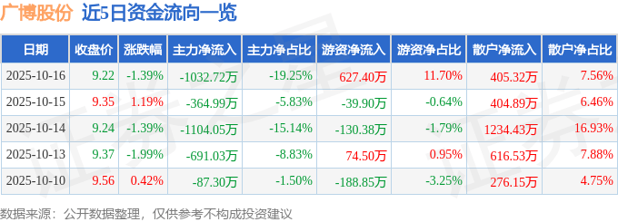 股票行情快报:广博股份(002103)10月16日主力资金净卖出1032.72万元