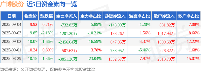 股票行情快报：广博股份（002103）9月4日主力资金净卖出732.83万元