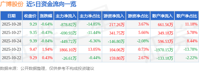 股票行情快报：广博股份（002103）10月28日主力资金净卖出878.82万元