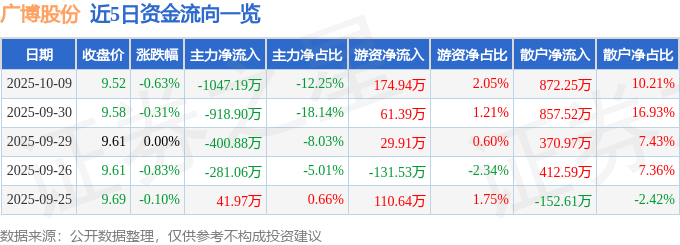 股票行情快报:广博股份(002103)10月9日主力资金净卖出1047.19万元